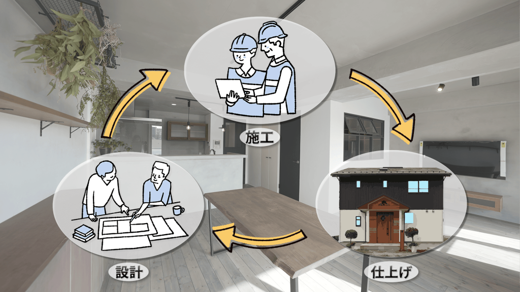 設計施工仕上げまでの一貫対応を示す流れ図