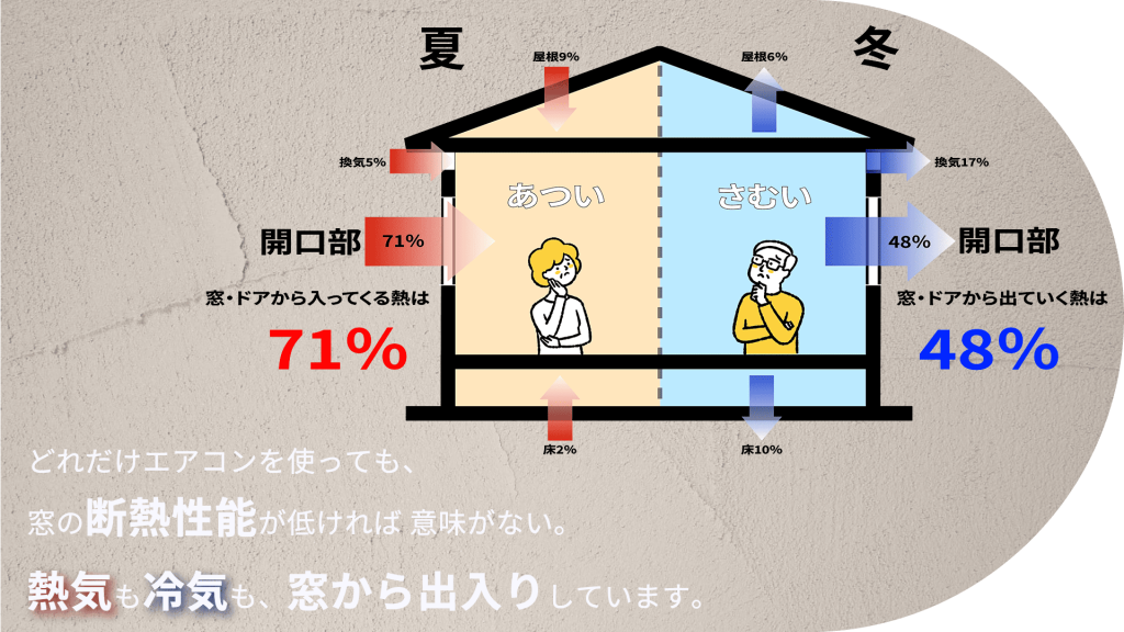 夏冬の窓の断熱による室内温度の違いを説明する図